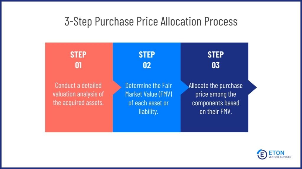 How to Allocate Purchase Price in Asset Sale [3 Steps]