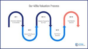 409a valuation process