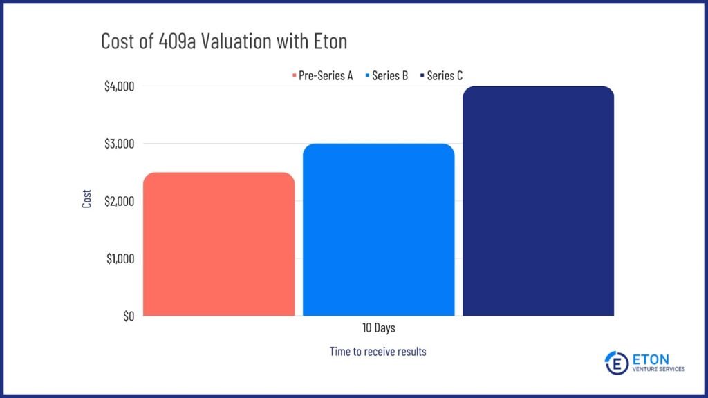 409a valuation cost chart