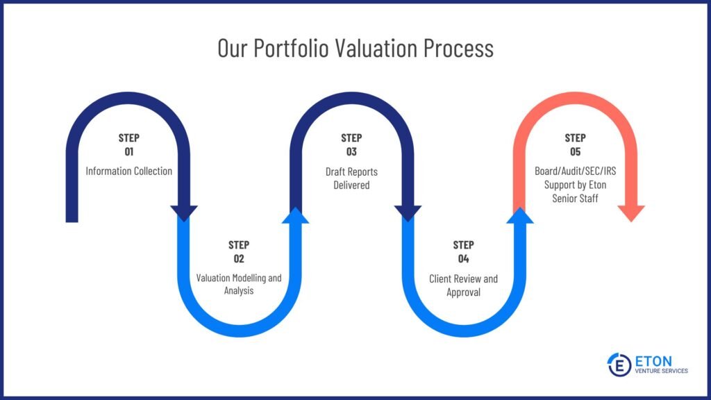 Eton's Portfolio Valuation process