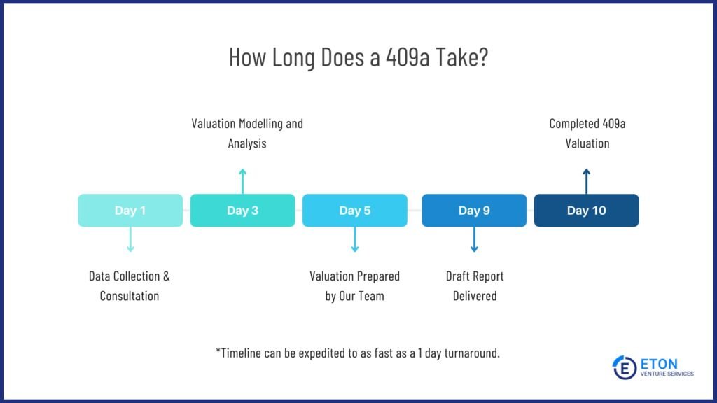 how long does a 409a valuation take?