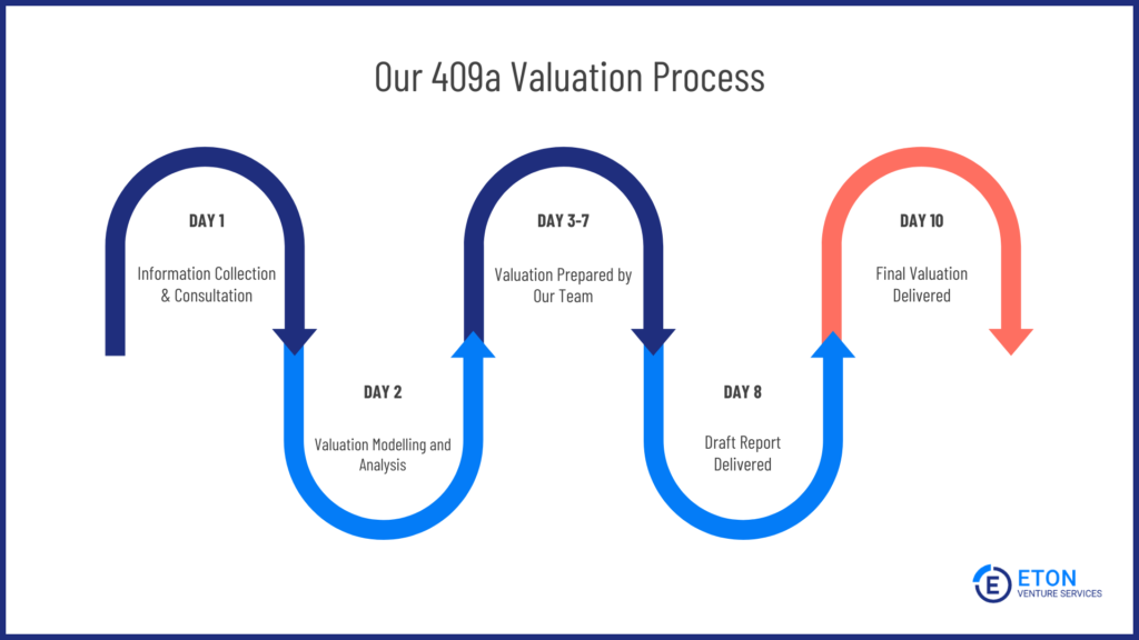 our 409a valuation consulting process