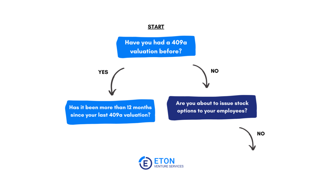 409a valuation date