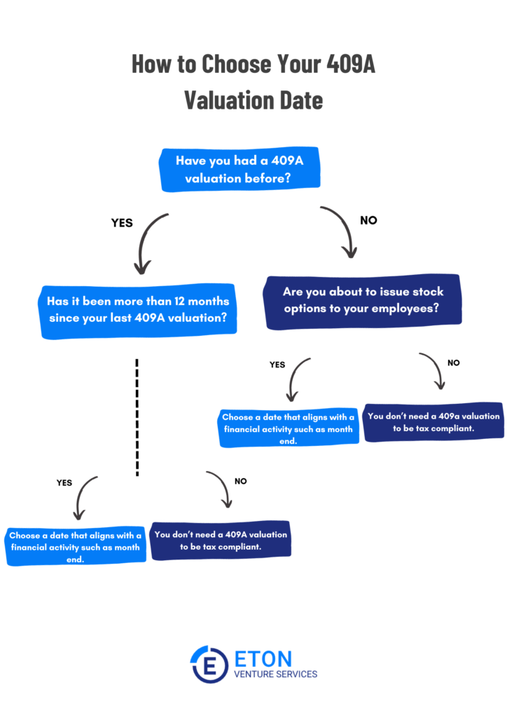 How to Choose Your 409a Valuation Date (3)