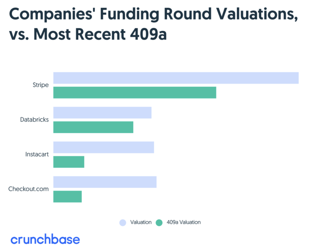 409A Valuations - Price Chart