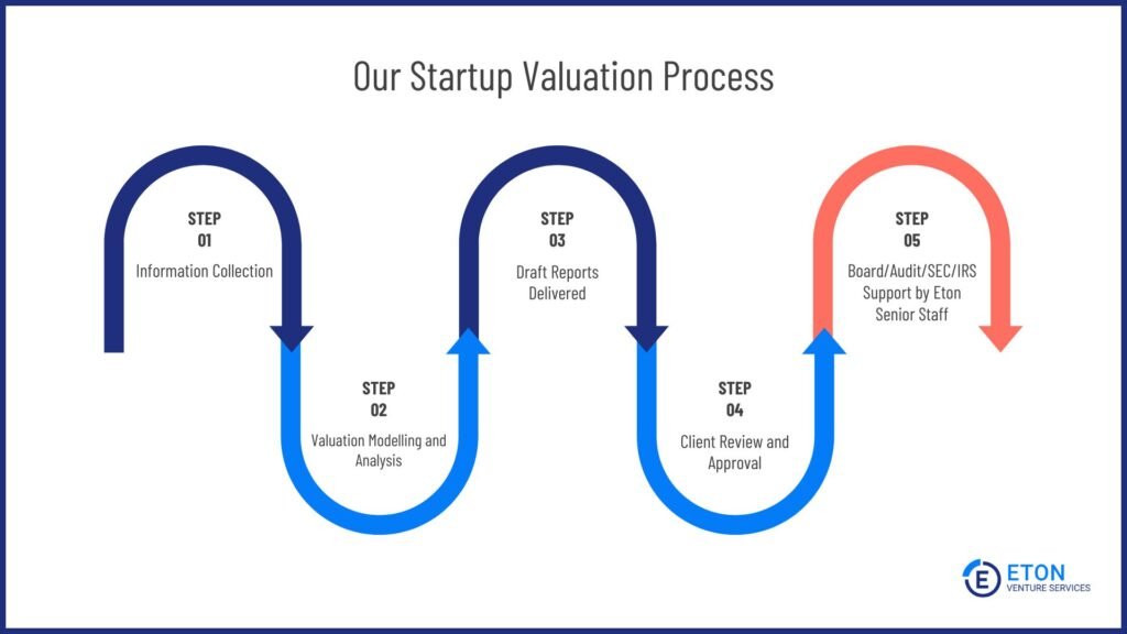 Eton's startup valuation process