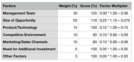 Scorecard method