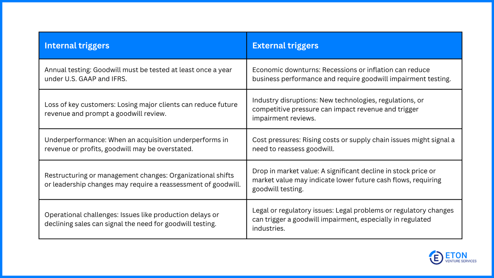 Triggering Events for Goodwill Impairment Testing